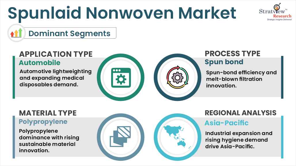 Spunlaid Nonwoven Market segment